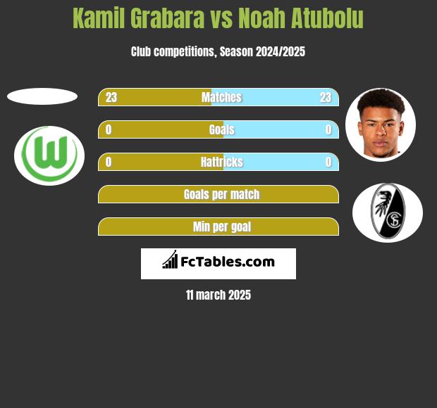 Kamil Grabara vs Noah Atubolu h2h player stats