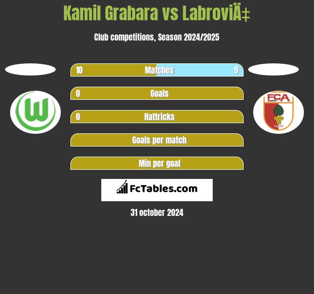 Kamil Grabara vs LabroviÄ‡ h2h player stats