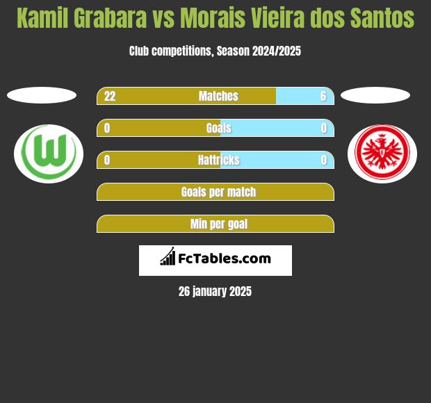 Kamil Grabara vs Morais Vieira dos Santos h2h player stats