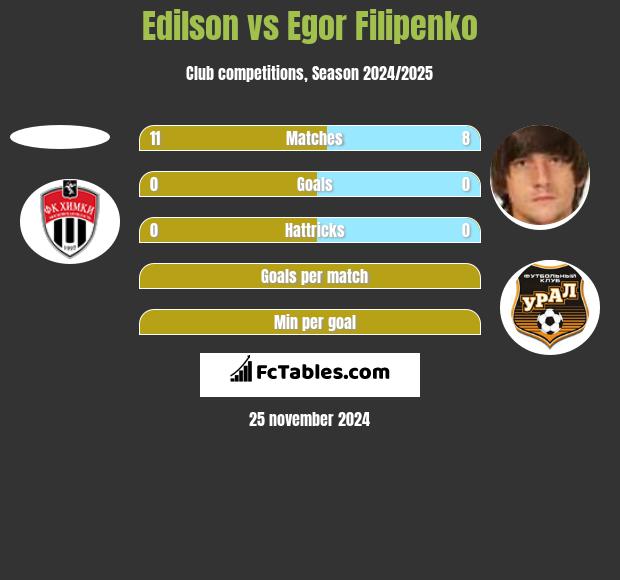 Edilson vs Egor Filipenko h2h player stats