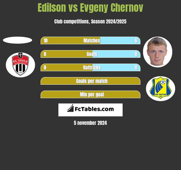 Edilson vs Evgeny Chernov h2h player stats