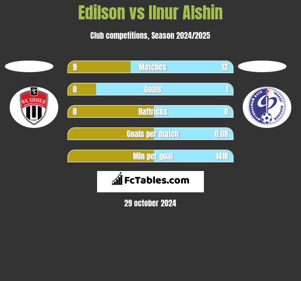 Edilson vs Ilnur Alshin h2h player stats