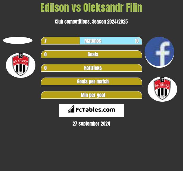 Edilson vs Oleksandr Filin h2h player stats