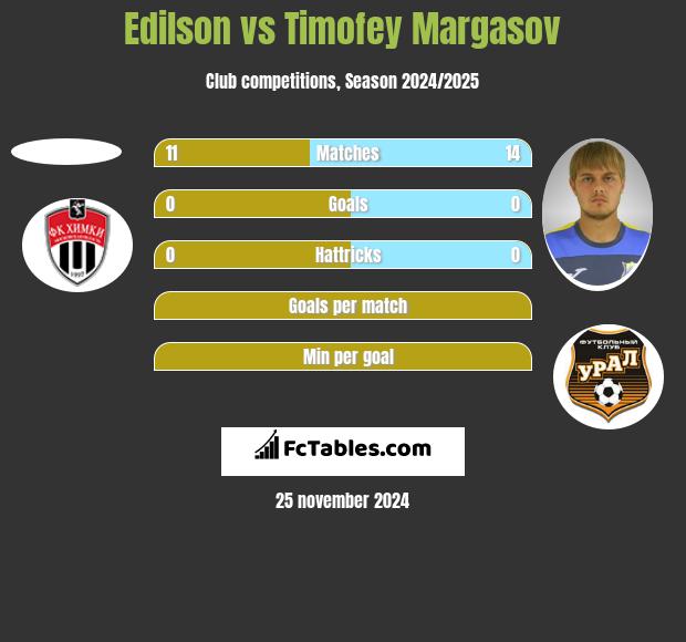 Edilson vs Timofey Margasov h2h player stats