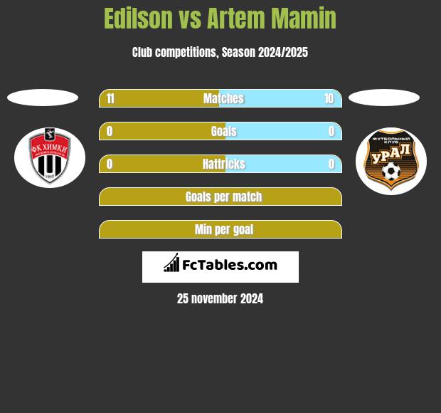 Edilson vs Artem Mamin h2h player stats