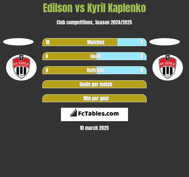 Edilson vs Kyril Kaplenko h2h player stats