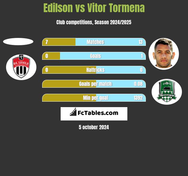 Edilson vs Vitor Tormena h2h player stats