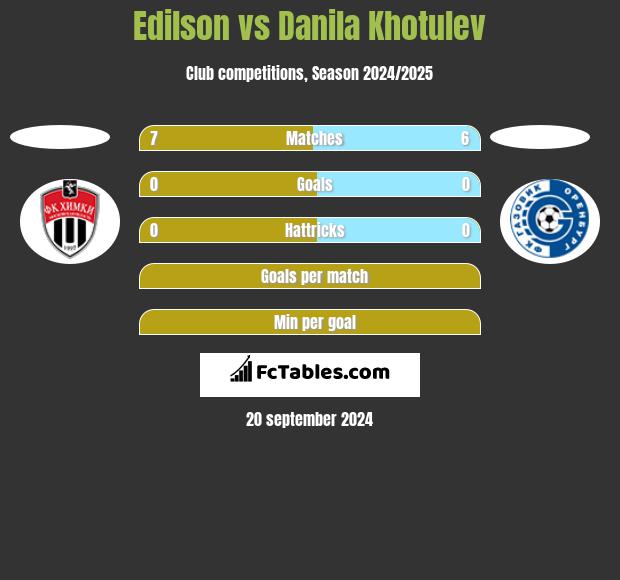 Edilson vs Danila Khotulev h2h player stats