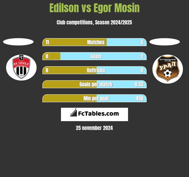 Edilson vs Egor Mosin h2h player stats