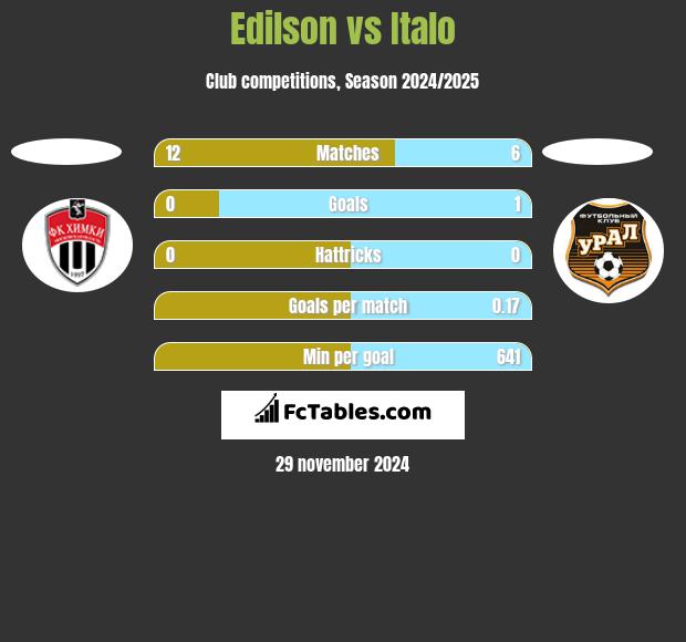 Edilson vs Italo h2h player stats