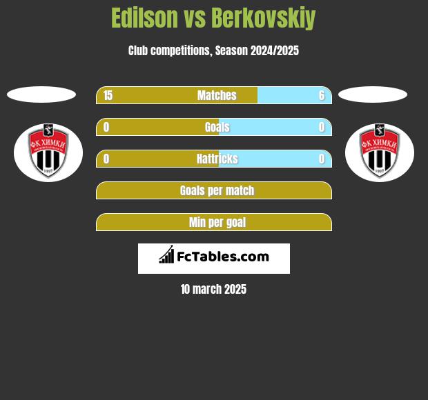 Edilson vs Berkovskiy h2h player stats