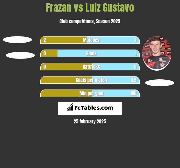 Frazan vs Luiz Gustavo h2h player stats