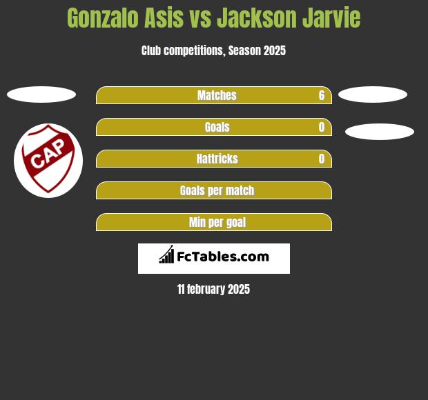 Gonzalo Asis vs Jackson Jarvie h2h player stats