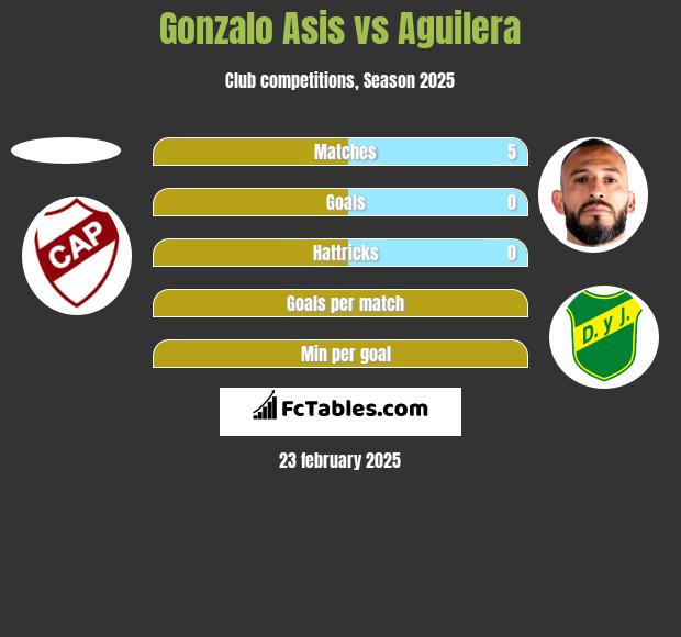 Gonzalo Asis vs Aguilera h2h player stats