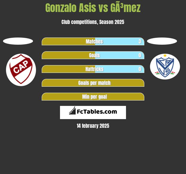 Gonzalo Asis vs GÃ³mez h2h player stats