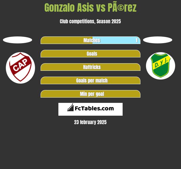 Gonzalo Asis vs PÃ©rez h2h player stats