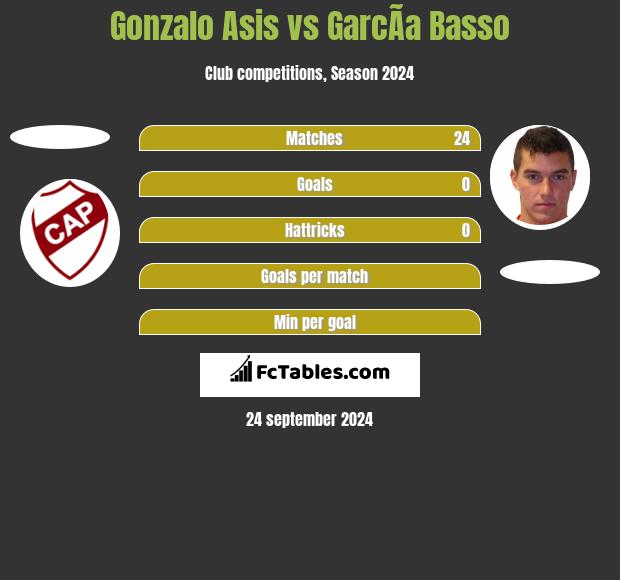 Gonzalo Asis vs GarcÃ­a Basso h2h player stats