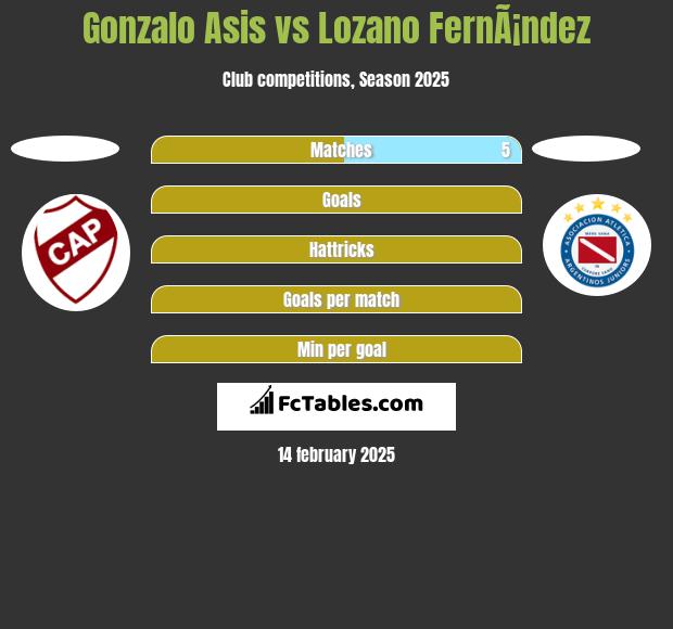 Gonzalo Asis vs Lozano FernÃ¡ndez h2h player stats