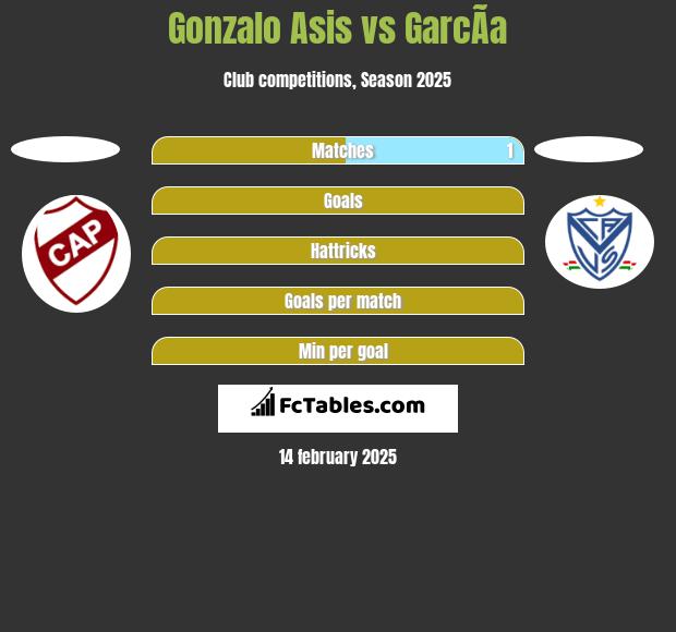 Gonzalo Asis vs GarcÃ­a h2h player stats