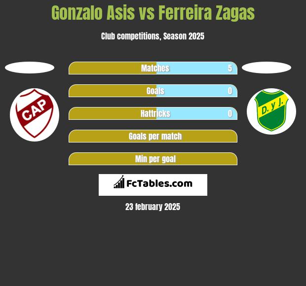 Gonzalo Asis vs Ferreira Zagas h2h player stats