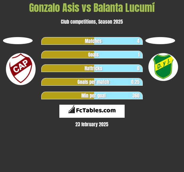 Gonzalo Asis vs Balanta Lucumí h2h player stats