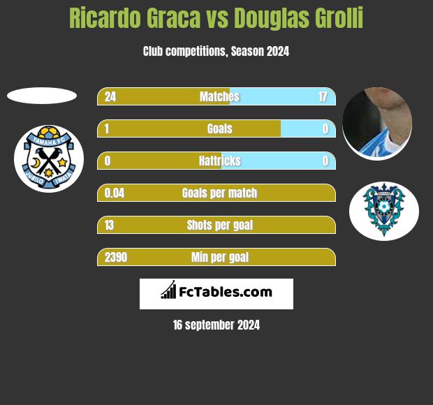 Ricardo Graca vs Douglas Grolli h2h player stats