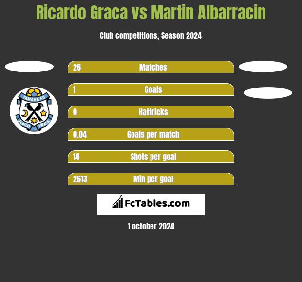 Ricardo Graca vs Martin Albarracin h2h player stats