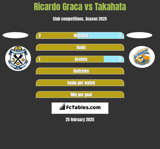 Ricardo Graca vs Takahata h2h player stats