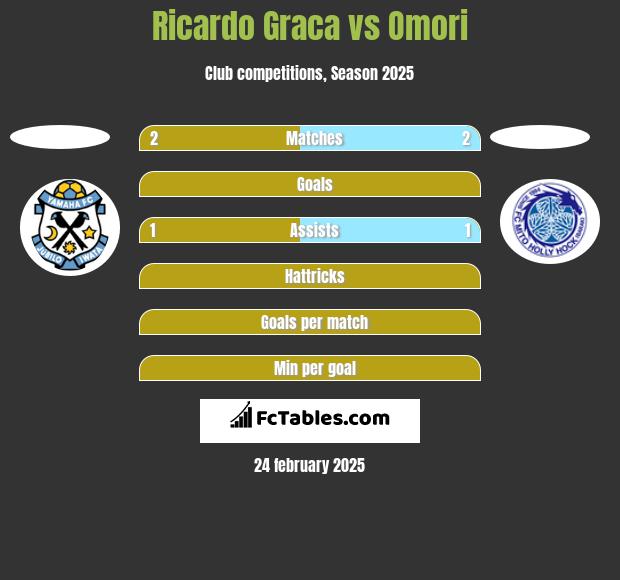 Ricardo Graca vs Omori h2h player stats