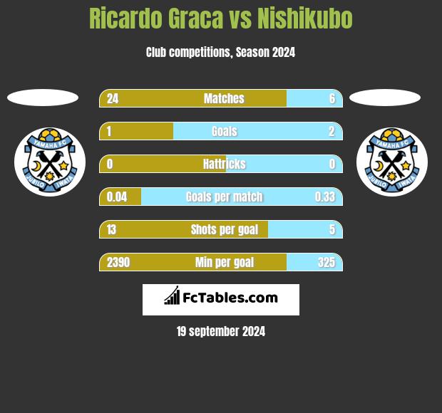 Ricardo Graca vs Nishikubo h2h player stats