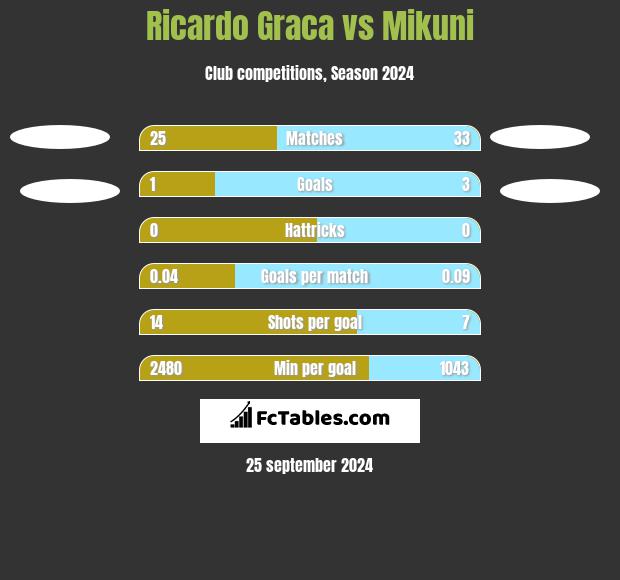 Ricardo Graca vs Mikuni h2h player stats