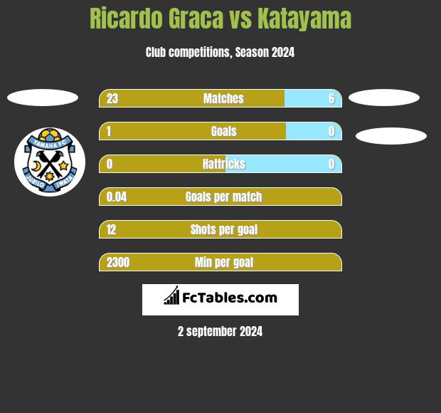 Ricardo Graca vs Katayama h2h player stats