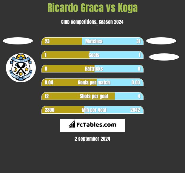 Ricardo Graca vs Koga h2h player stats