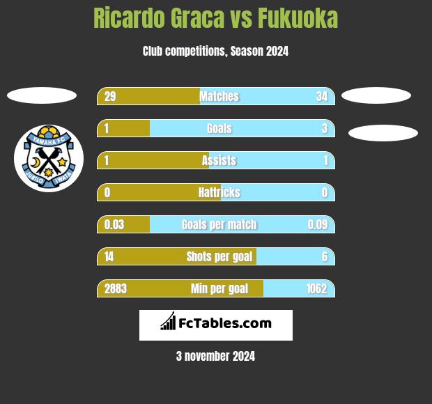 Ricardo Graca vs Fukuoka h2h player stats