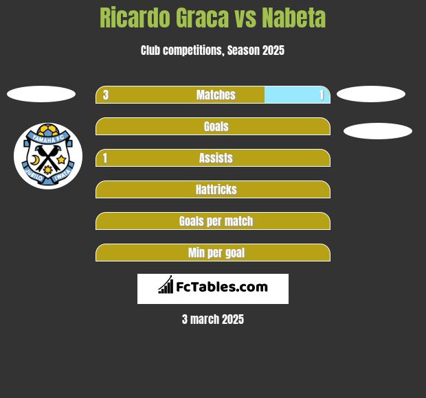 Ricardo Graca vs Nabeta h2h player stats