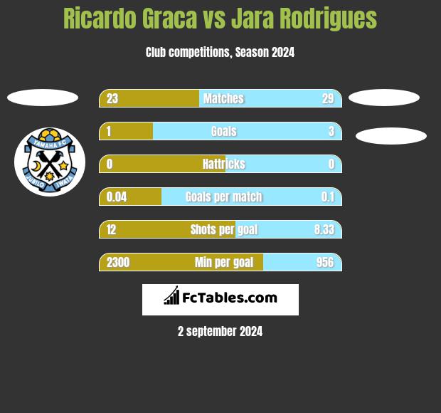 Ricardo Graca vs Jara Rodrigues h2h player stats