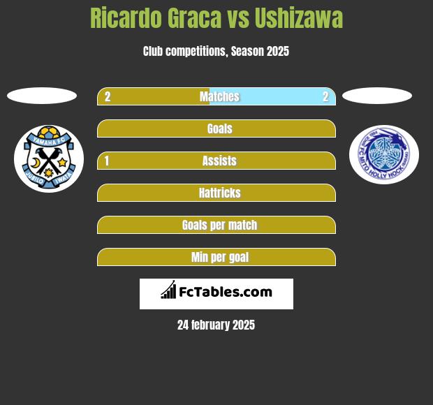 Ricardo Graca vs Ushizawa h2h player stats