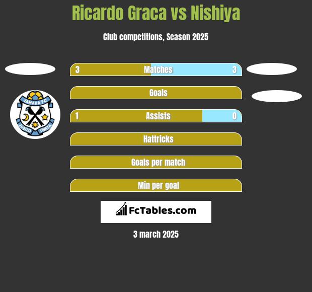 Ricardo Graca vs Nishiya h2h player stats