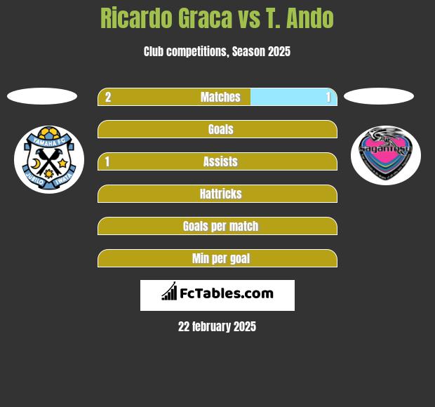 Ricardo Graca vs T. Ando h2h player stats