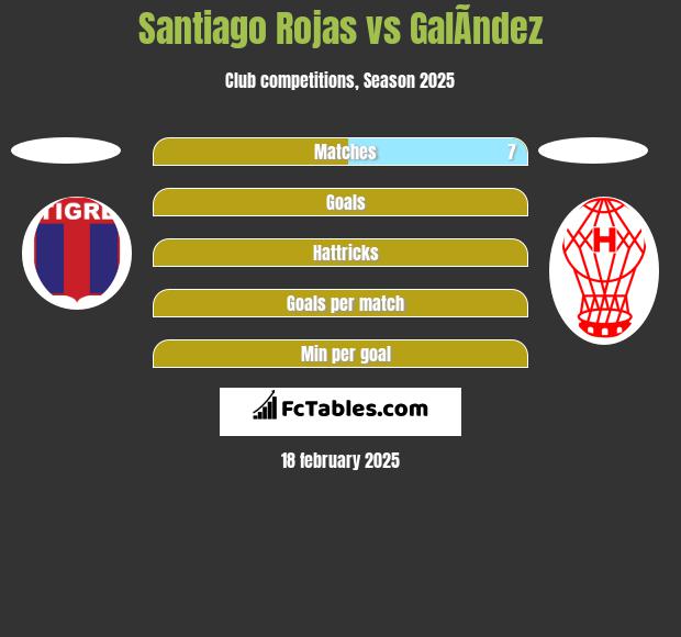 Santiago Rojas vs GalÃ­ndez h2h player stats