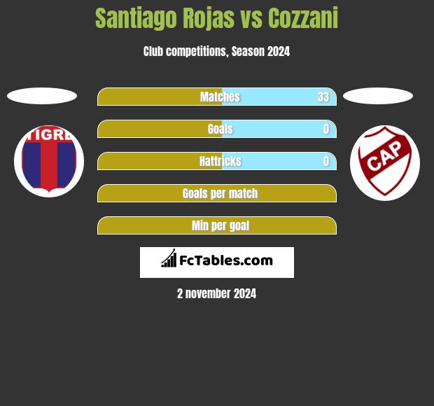 Santiago Rojas vs Cozzani h2h player stats