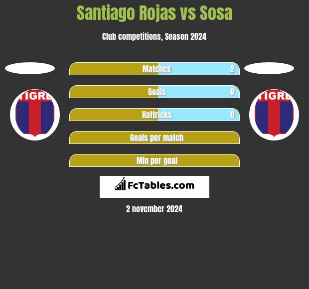 Santiago Rojas vs Sosa h2h player stats