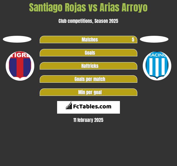 Santiago Rojas vs Arias Arroyo h2h player stats