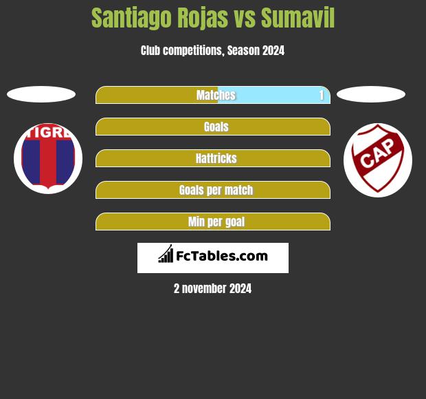 Santiago Rojas vs Sumavil h2h player stats