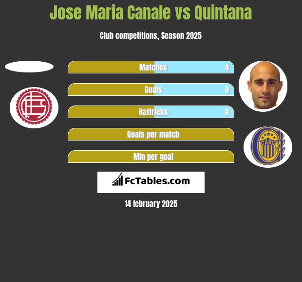 Jose Maria Canale vs Quintana h2h player stats