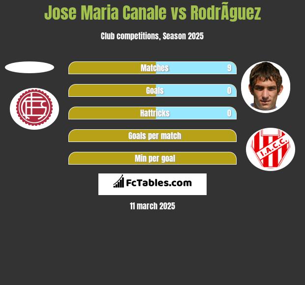 Jose Maria Canale vs RodrÃ­guez h2h player stats