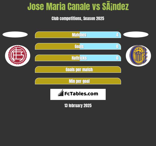 Jose Maria Canale vs SÃ¡ndez h2h player stats