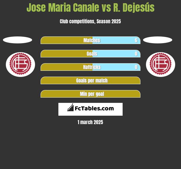 Jose Maria Canale vs R. Dejesús h2h player stats