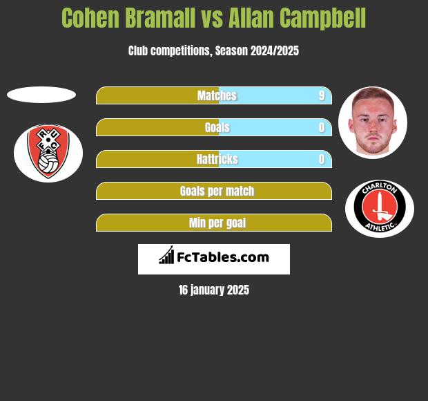 Cohen Bramall vs Allan Campbell h2h player stats