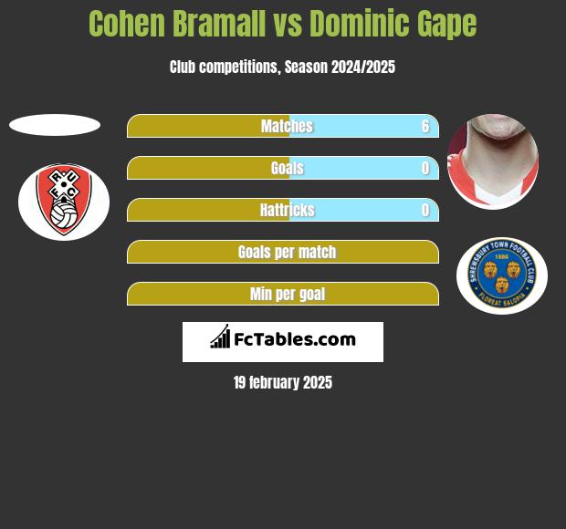 Cohen Bramall vs Dominic Gape h2h player stats